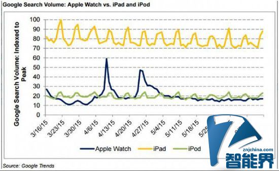 搜索顯示消費(fèi)者對Apple Watch興趣漸減退