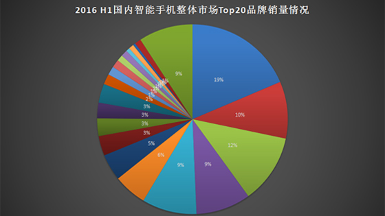 2016年上半年手機(jī)銷量出爐：華為、OPPO、蘋果分列前三