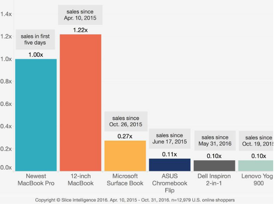 用戶憋太久了？新MacBook Pro網(wǎng)上銷售額很好